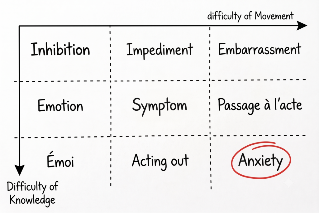 Psychological matrix of movement vs. knowledge difficulty, highlighting anxiety.
