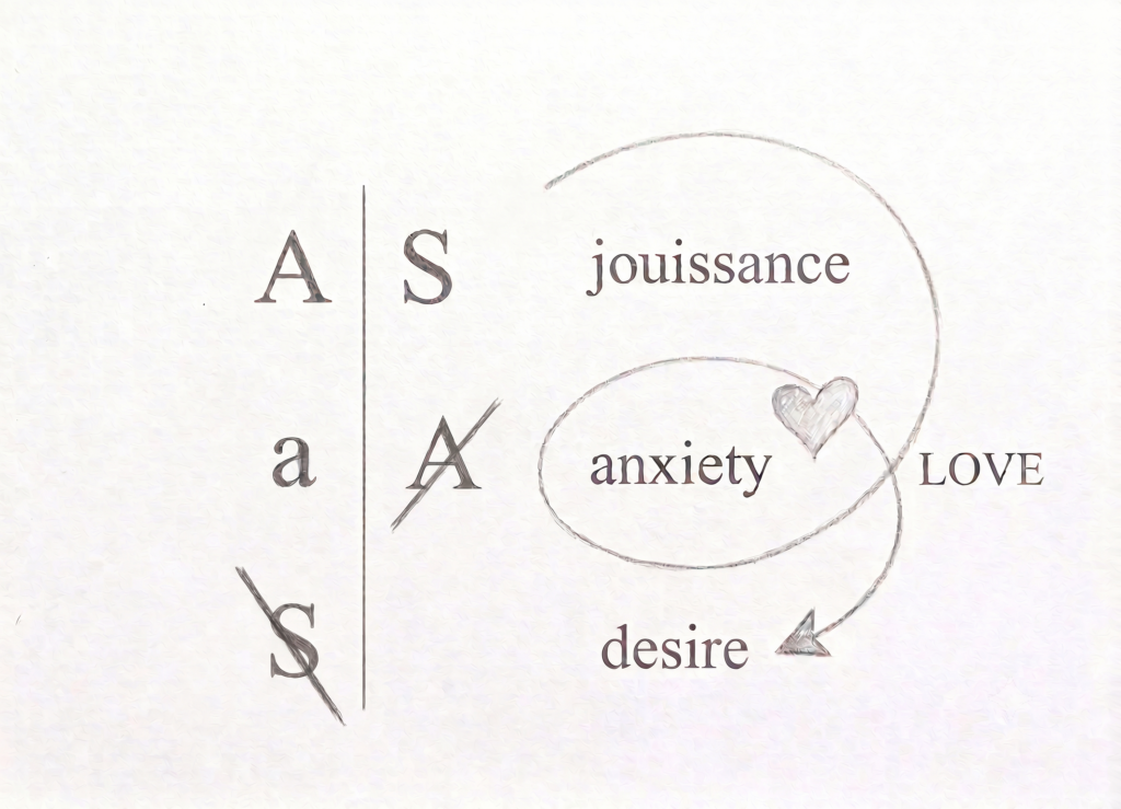 Conceptual diagram featuring psychological terms and symbolic letters.